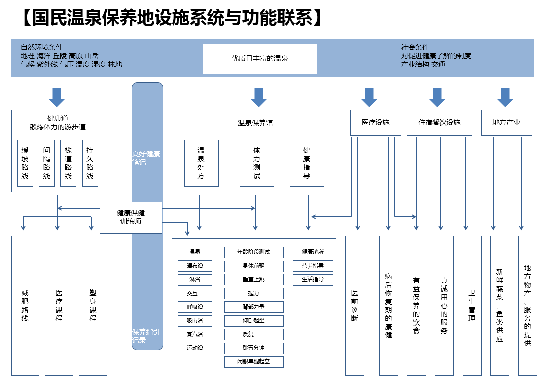 國民溫泉保養(yǎng)地的構(gòu)成體系.png