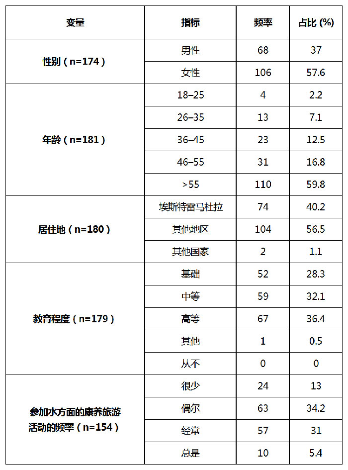 樣本的社會(huì)-人口分析（n=184）.jpg