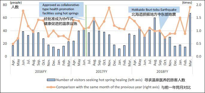 豊富溫泉2016-2018年的游客數(shù)量變化.png