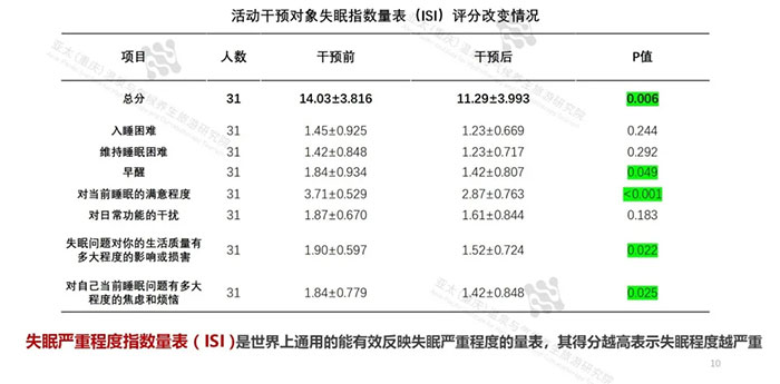 失眠嚴(yán)重程度指數(shù)總分出現(xiàn)顯著下降.webp.jpg