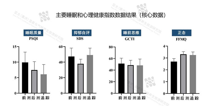 主要睡眠和心理健康指數(shù)數(shù)據(jù)結(jié)果.webp.jpg