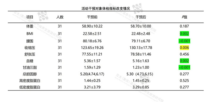 活動干預(yù)對象體檢指標(biāo)改變情況.webp.jpg