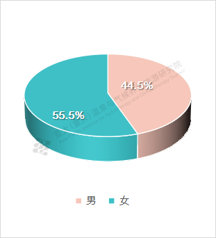 問(wèn)卷對(duì)象性別比例圖.png