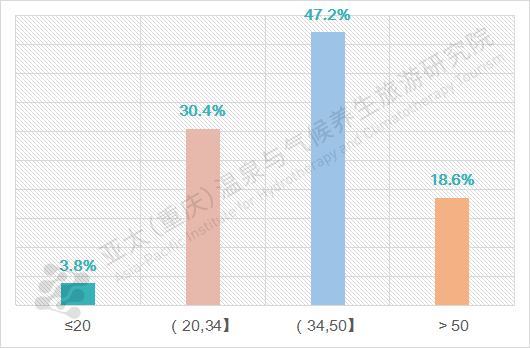 問(wèn)卷對(duì)象年齡比例圖（單位：歲）.png