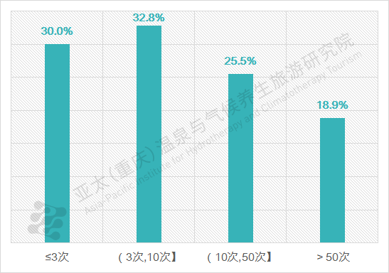 溫泉旅游年度泡浴總次數(shù)統(tǒng)計(jì)圖表.png
