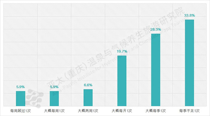 溫泉旅游泡浴頻次統(tǒng)計(jì)圖表.jpg