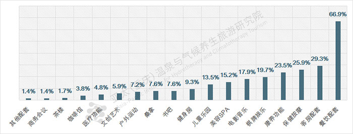 溫泉旅游配套偏好圖表.jpg