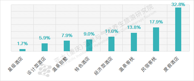 溫泉旅游酒店類(lèi)型偏好圖表.png