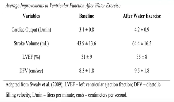 水中訓(xùn)練后心室功能的改善.webp.jpg