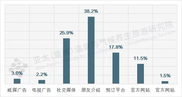 近郊旅游信息渠道統(tǒng)計(jì)圖表.webp.jpg