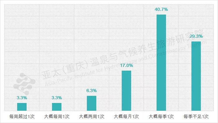 近郊旅游年度出游頻次統(tǒng)計(jì)圖表.webp.jpg