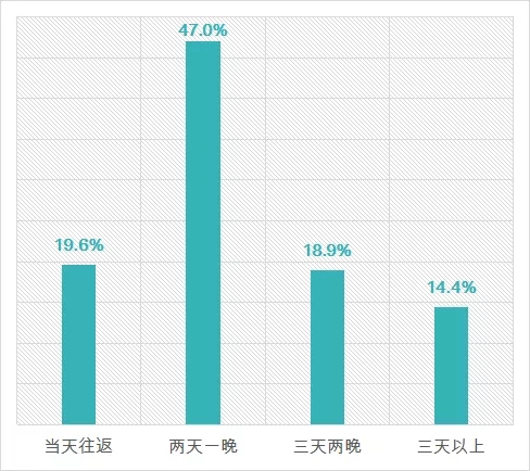 近郊旅游出游停留時(shí)長(zhǎng)統(tǒng)計(jì)圖表.webp.jpg