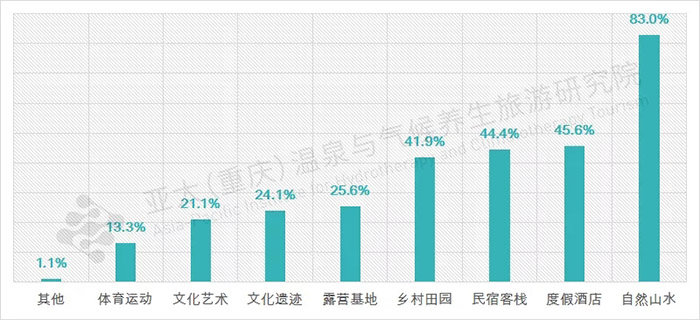 近郊旅游目的地選擇圖表.webp.jpg