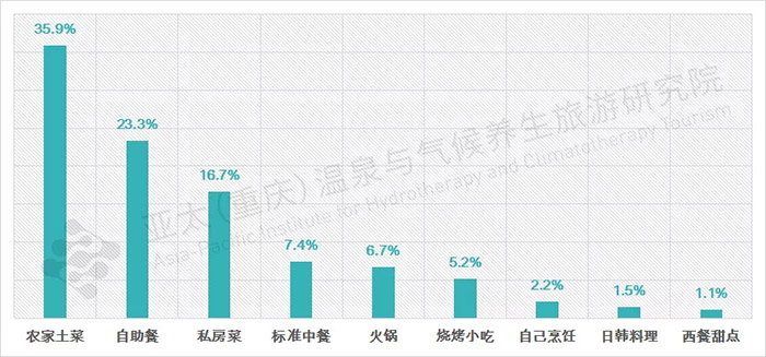 近郊旅游餐飲類型偏好圖表.webp.jpg