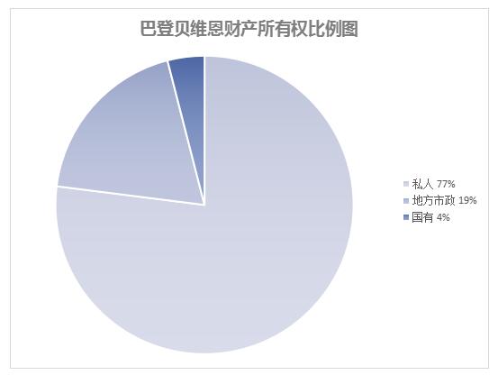 巴登貝維恩財(cái)產(chǎn)所有權(quán)比例圖.jpg