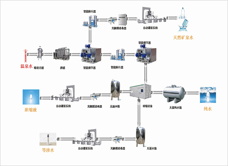 天然溫泉水濃縮灌裝系統(tǒng)流程示意圖