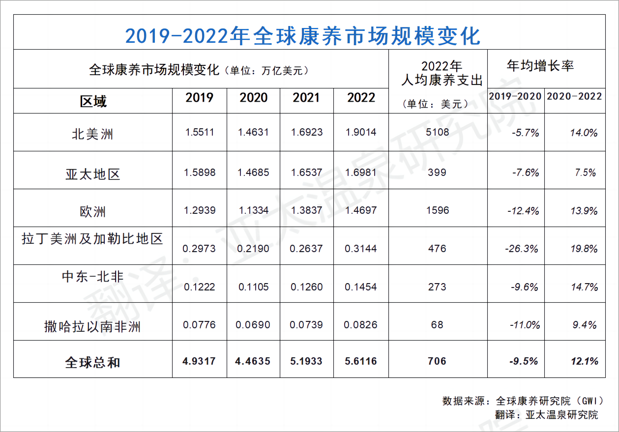 2019-2022年全球康養(yǎng)市場規(guī)模變化