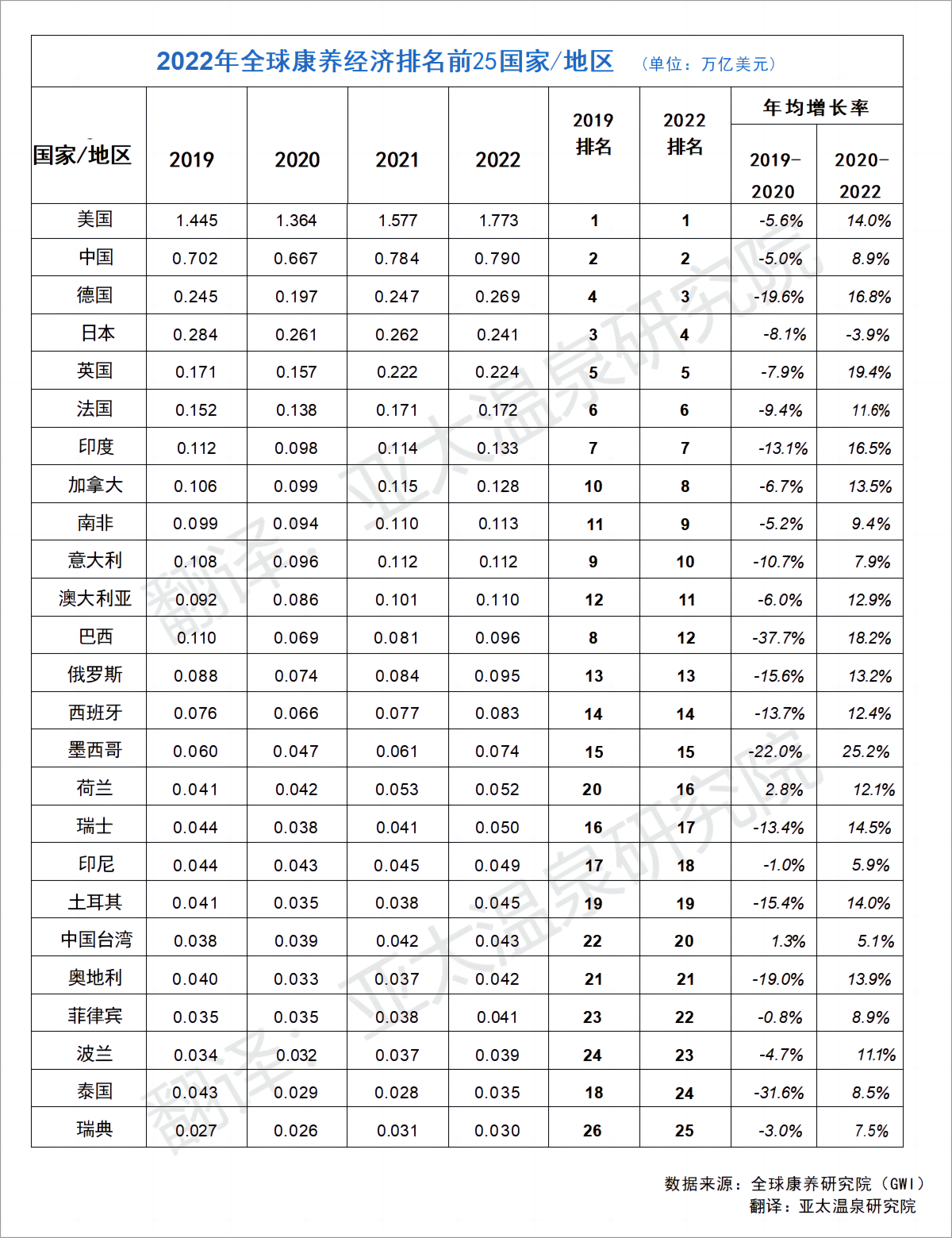 2022年全球康養(yǎng)經(jīng)濟發(fā)展排名前25的國家/地區(qū)