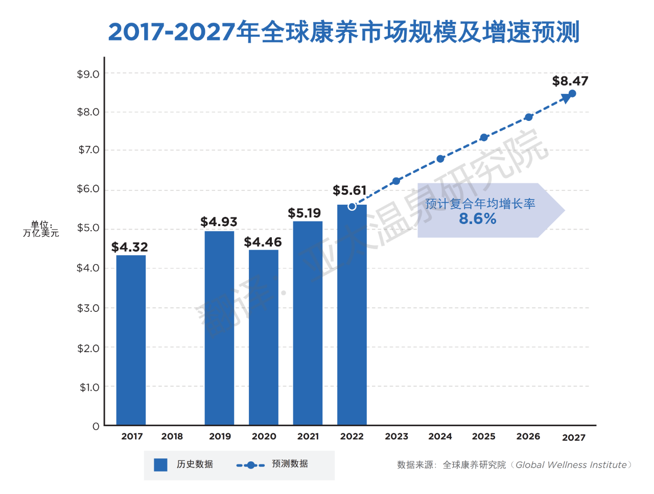 2017-2027年全球康養(yǎng)市場規(guī)模及增速預測