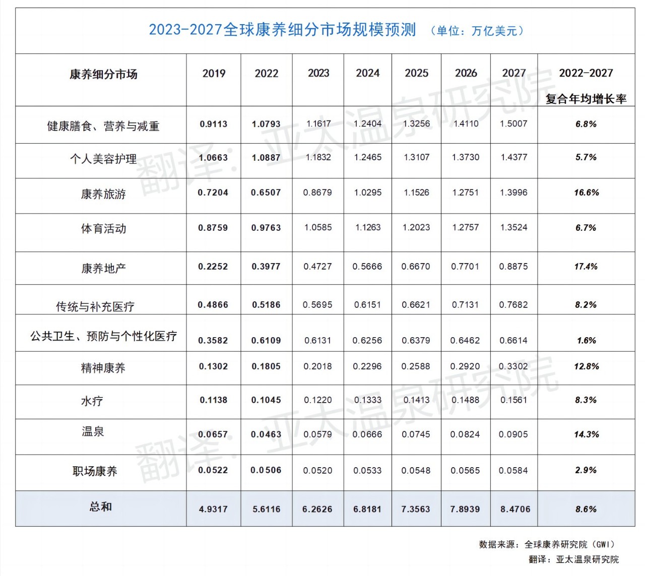 2023-2027全球康養(yǎng)細分市場規(guī)模預測