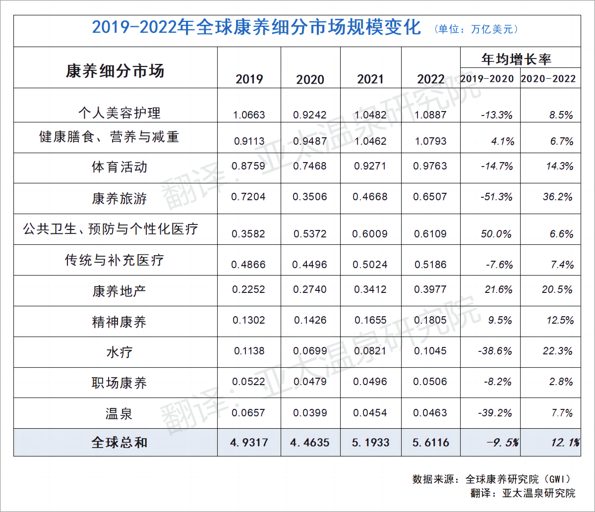 2019-2022年全球康養(yǎng)細分市場規(guī)模變化